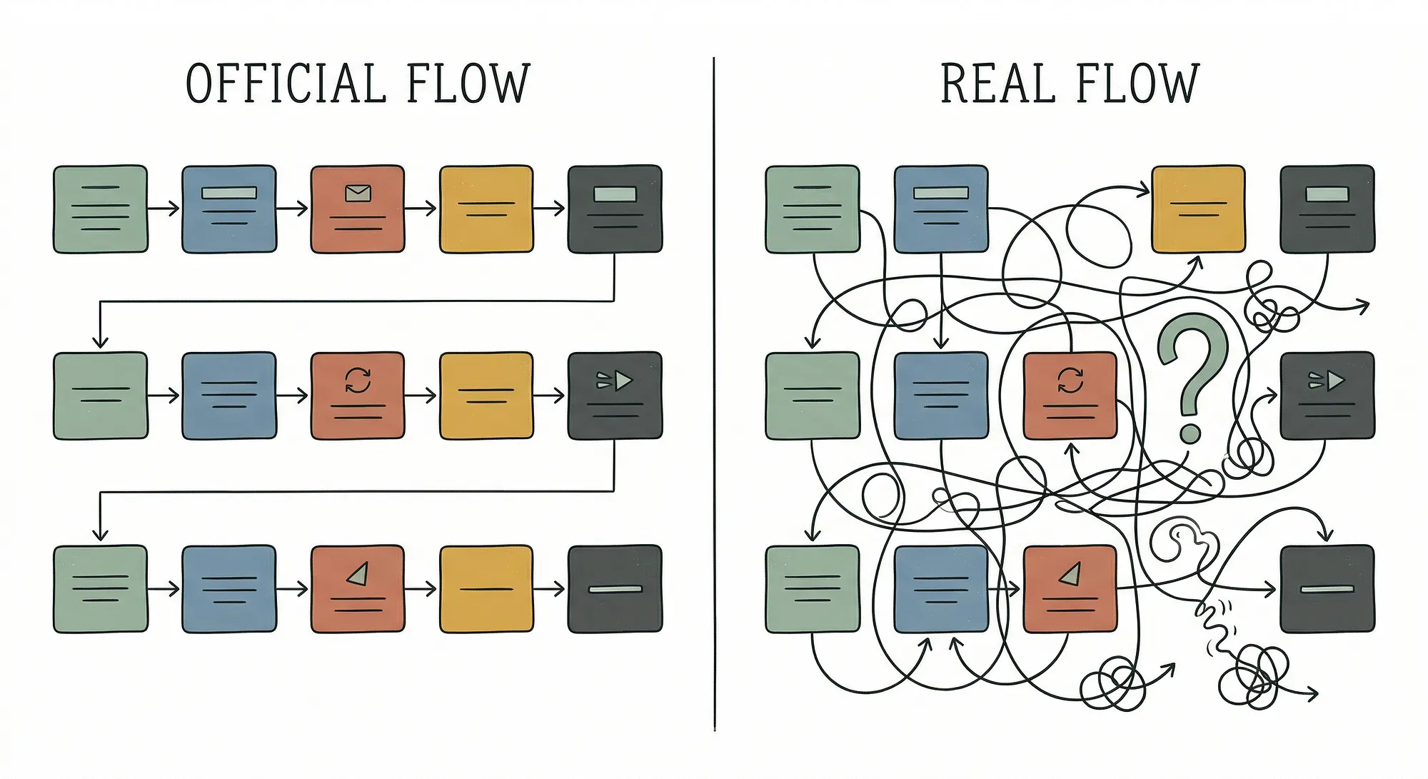Official flow versus real flow — a clean linear diagram beside a tangle of crossing arrows and a question mark.