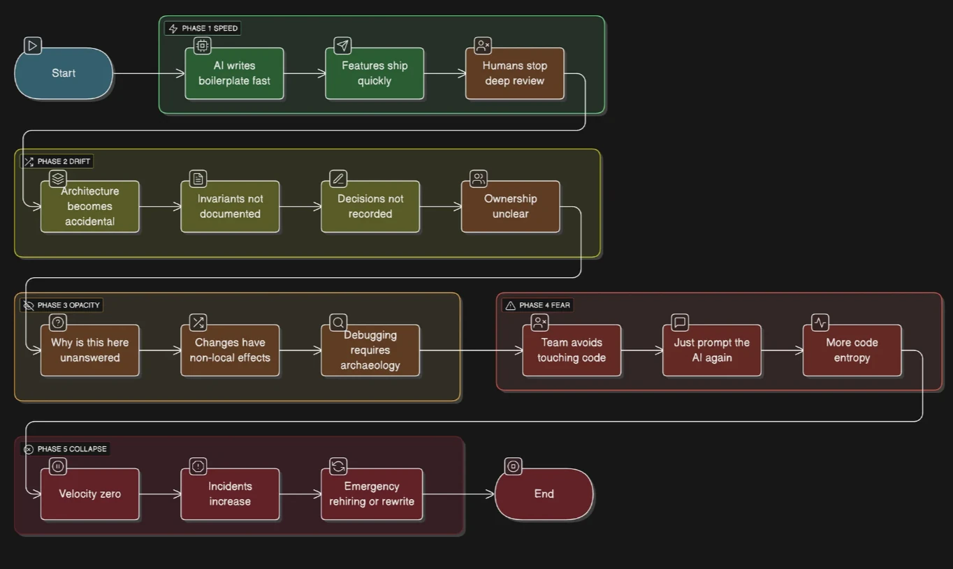 The AI-amnesia collapse in five phases: Speed, Drift, Opacity, Fear, and Collapse.
