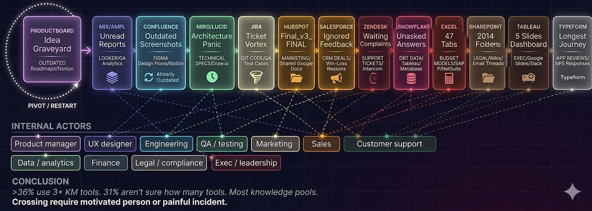 Where the knowledge lives — each actor's favourite tool rebranded by its dysfunction: ProductBoard the idea graveyard, Jira the ticket vortex, Excel's 47 tabs, SharePoint's 2014 folders.