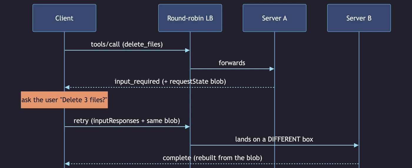 Multi Round-Trip Requests sequence: server A answers a tool call with input_required plus a requestState blob, the client asks the user and retries, and the load balancer sends the retry to a different server B that rebuilds the state from the blob and completes.