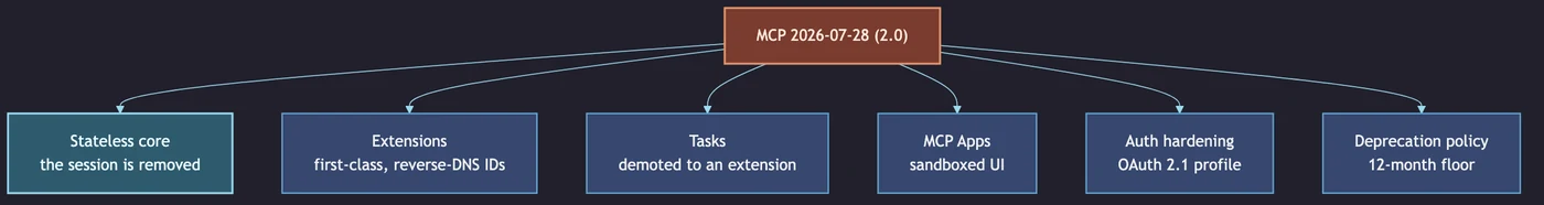 MCP 2.0 overview: the release-date node branching to six threads — stateless core, extensions, tasks, MCP Apps, auth hardening, and the deprecation policy.