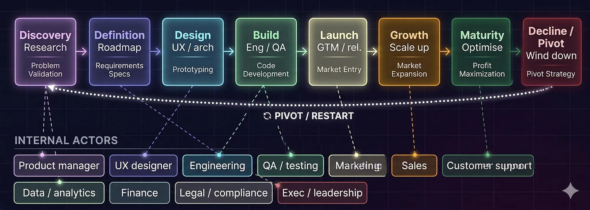 A basic product lifecycle — Discovery, Definition, Design, Build, Launch, Growth, Maturity, Decline/Pivot — with the internal actors mapped beneath each stage.