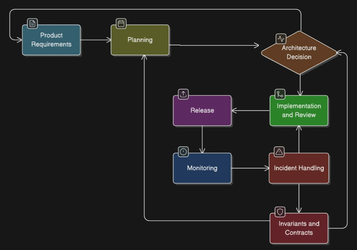 The feature memory loop: product requirements → planning → architecture decision → implementation → release → monitoring → incident handling → invariants, feeding back into planning.