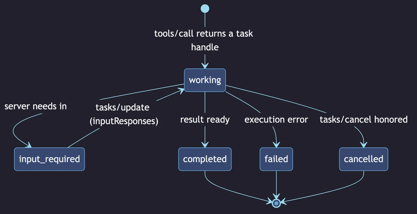 Tasks extension lifecycle: a tools/call returns a task handle in the working state, which can move to input_required and back via tasks/update, and terminates in completed, failed, or cancelled.