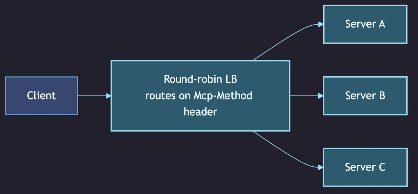 Stateless topology: a client behind a plain round-robin load balancer that routes on the Mcp-Method header to any of three interchangeable servers, with no shared store.