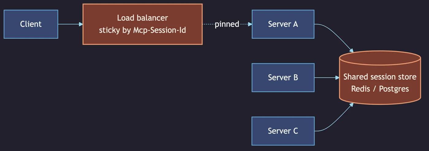 Stateful topology: a client pinned by a sticky load balancer to one server, with all three servers reading and writing a shared Redis or Postgres session store.